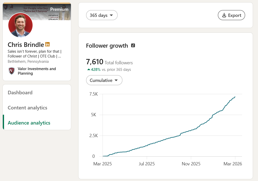 LinkedIn follower growth chart showing 7,610 followers
